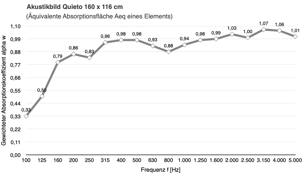 Akustische Wirksamkeit des Akustikbilds Quieto