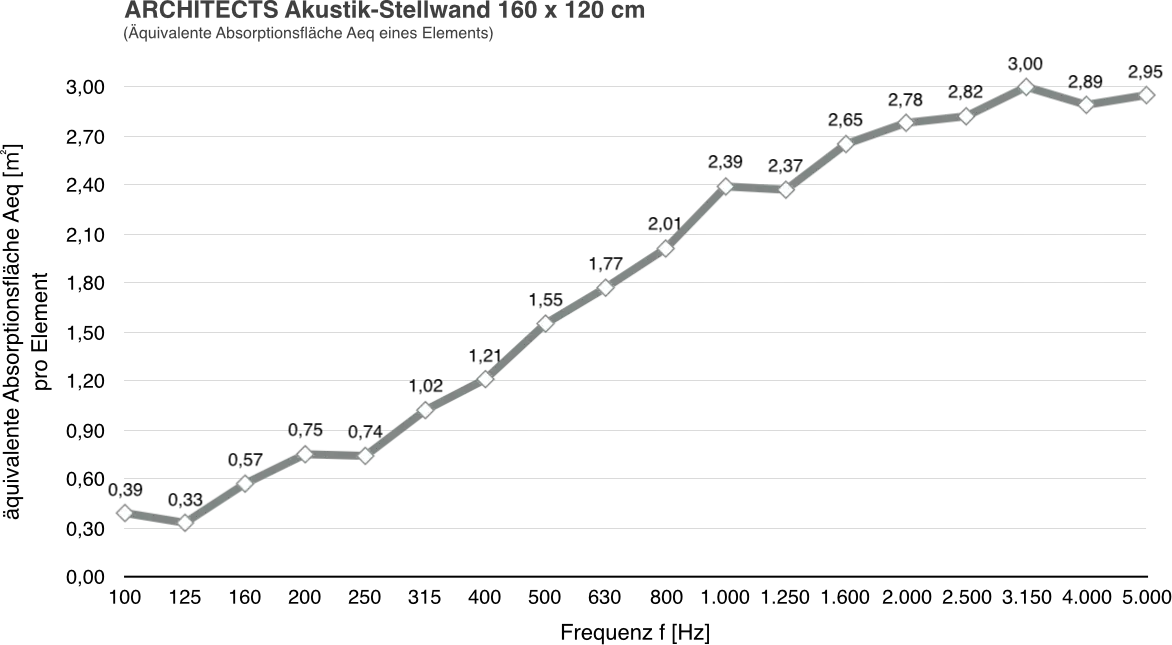 Diagramm: Schallabsorption der Akustik-Stellwand