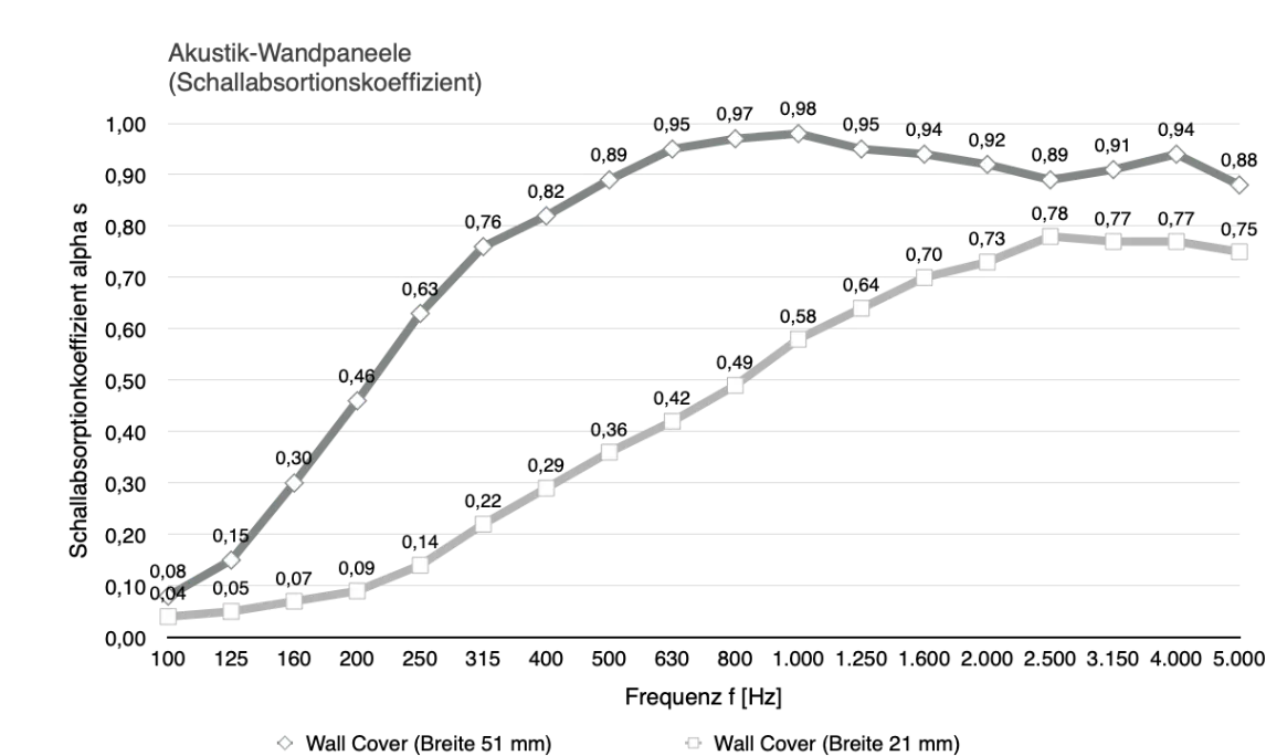 Schallabsorption über verschiedene Frequenzbereiche – Akustik-Wandpaneele
