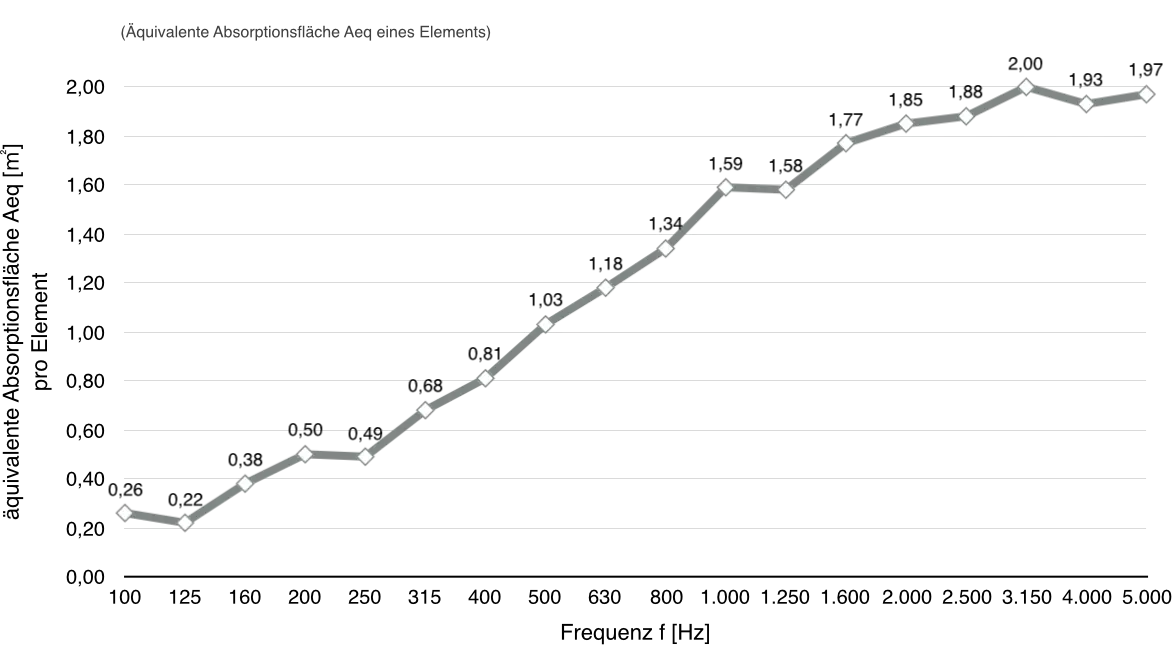 Diagramm zur akustischen Wirksamkeit von Akustik-Trennwänden