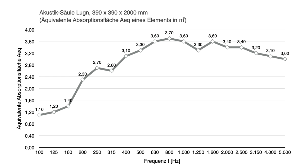 Akustische Wirksamkeit einer Akustiksäule Lugn