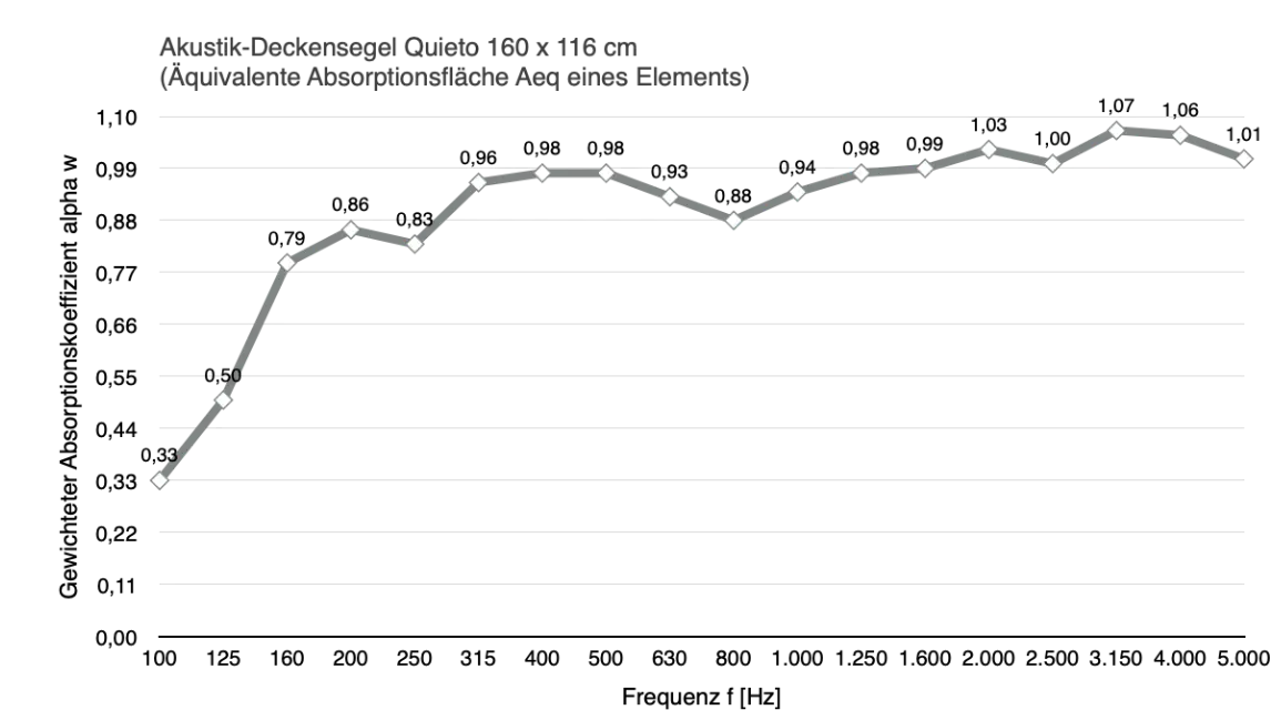 Akustische Wirkung von Deckensegeln – Diagramm